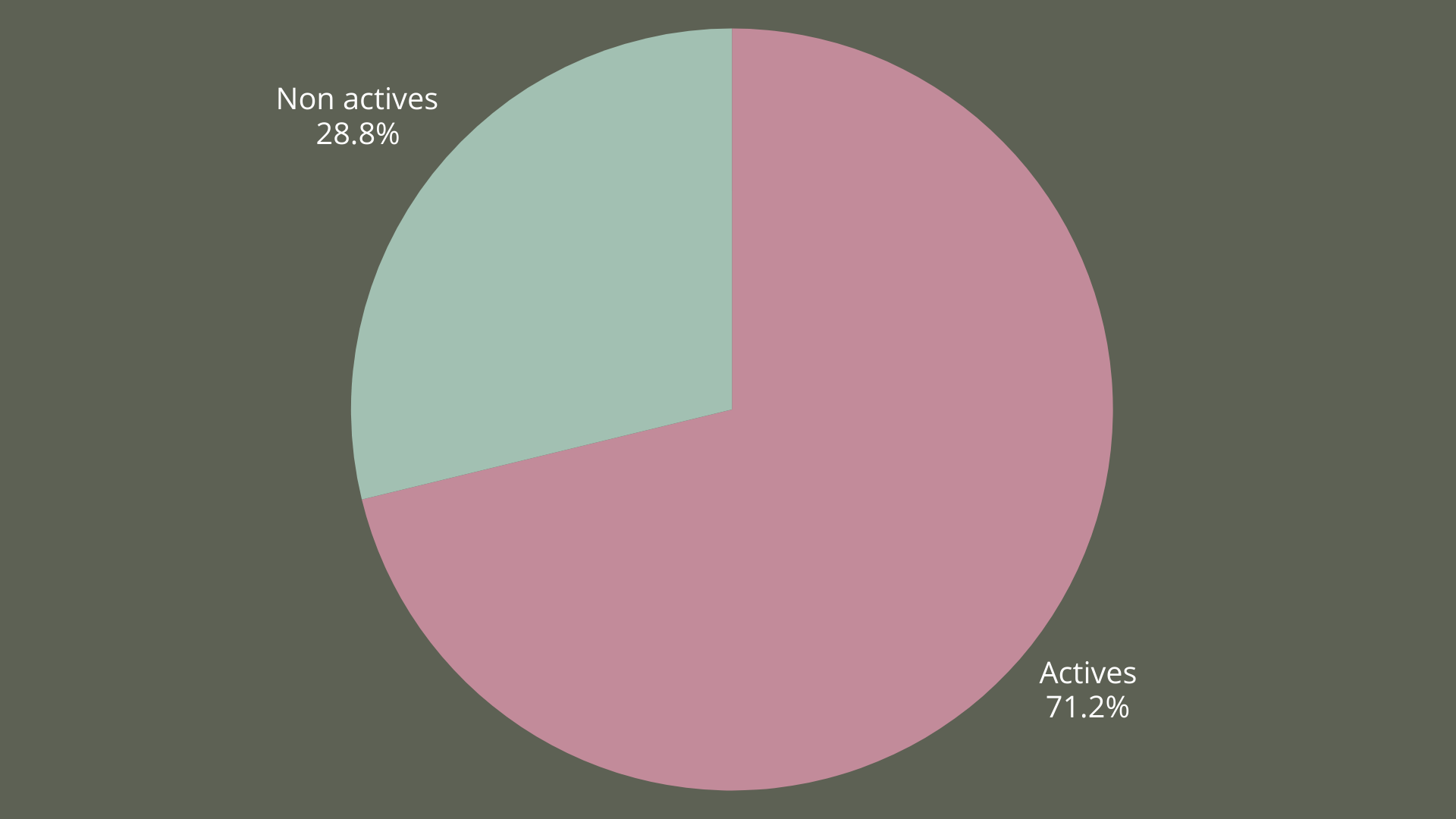 Diagramme circulaire montrant des parts de marché: 71.2% actifs et 28.8% non actifs.