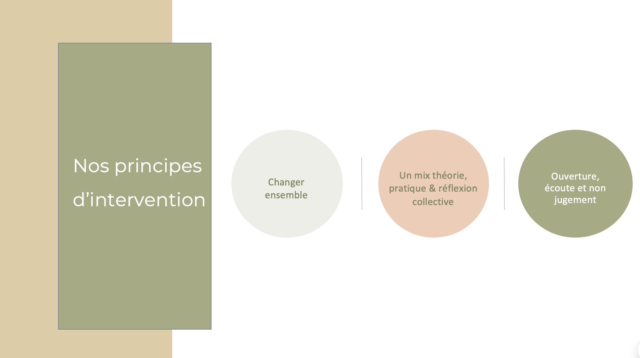Un graphique illustrant les principes d'intervention, comprenant des cercles avec des textes : "Changer ensemble", "Un mix théorie, pratique & réflexion collective", et "Ouverture, écoute et non jugement".