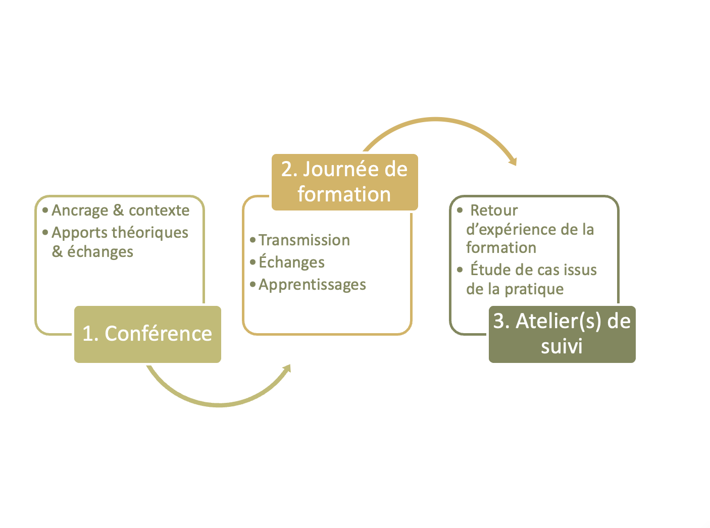 Diagramme illustrant un processus de formation en trois étapes : Conférence, Journée de formation, Atelier de suivi, avec des sous-points pour chaque étape.