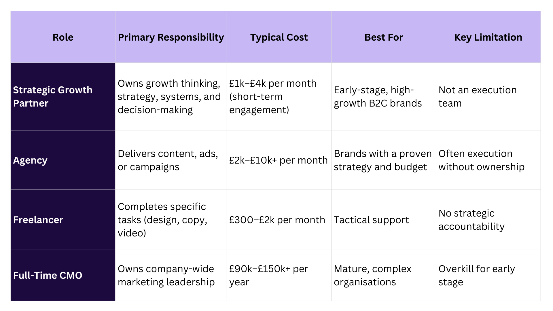 Table comparing roles in a marketing organization, including roles like Strategic Growth Partner, Agency, Freelancer, and Full-Time CMO. The table lists their primary responsibilities, typical costs, best for scenarios, and key limitations.