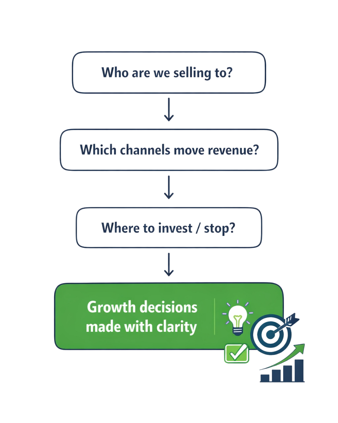 Flowchart with four steps: 1) Who are we selling to? 2) Which channels move revenue? 3) Where to invest or stop? 4) Growth decisions made with clarity, with icons of a lightbulb, checkmark, target, and growth chart