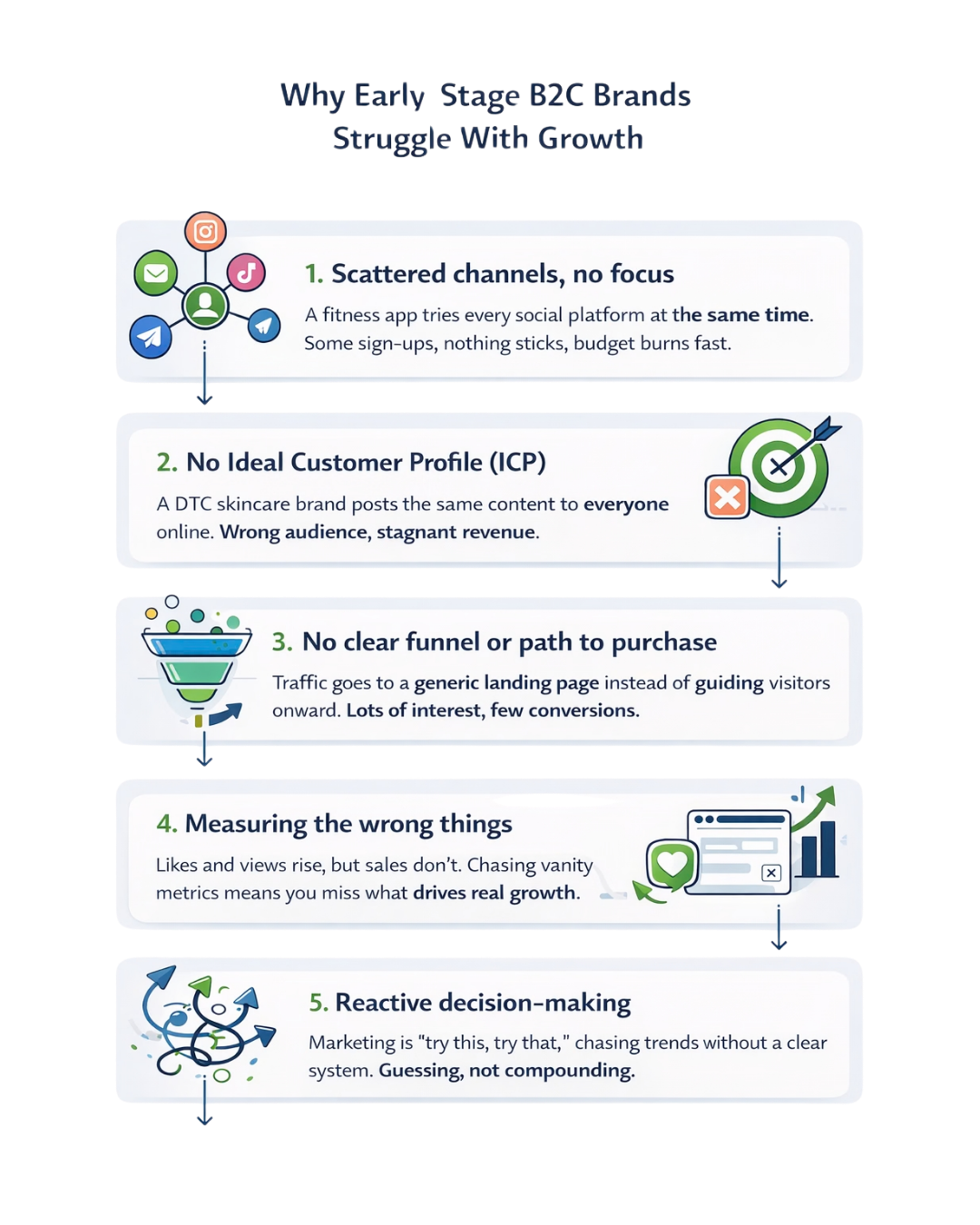 An infographic titled "Why Early Stage B2C Brands Struggle With Growth" explaining five reasons for growth challenges, including scattered channels, no ideal customer profile, lack of clear funnel, measuring wrong metrics, and reactive decision-making, with icons and brief descriptions for each point.