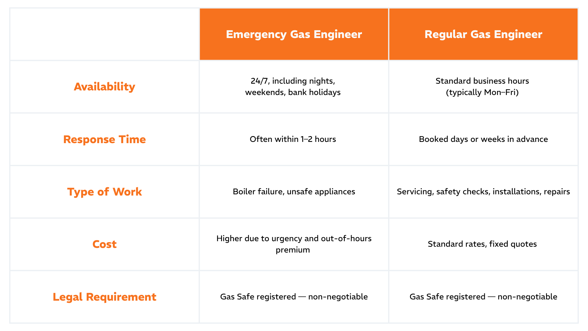 Emergency Gas Engineer vs Regular Gas Engineer: What's the Difference ...