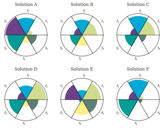 Illustration of alternative solutions A to F representing different approaches in engineering or system design optimization