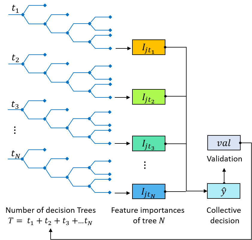 Decision tree model diagram showing hierarchical branching for classification or decision-making