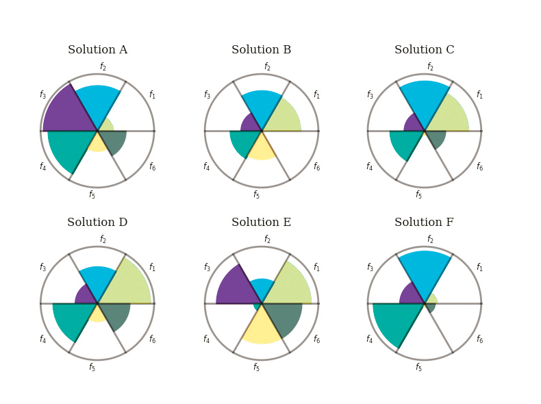 Six wheel diagrams labeled Solution A to Solution F, each showing various colored segments representing different frequencies f1 to f6.