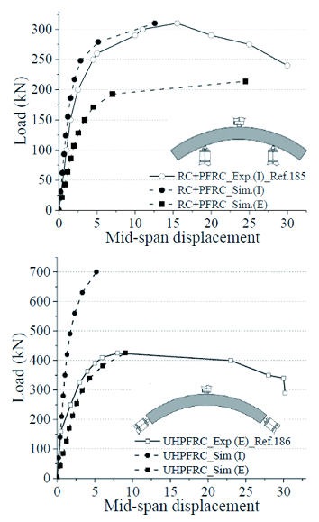 Simulated and experimental load–midspan displacement responses of reinforced concrete beams