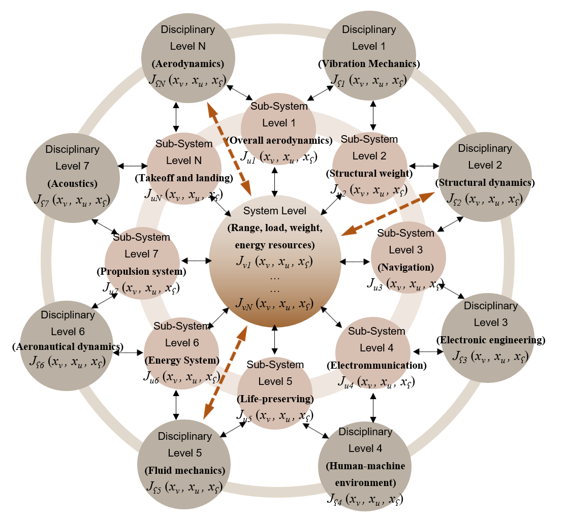 Hierarchical system engineering diagram showing subsystems of aerodynamics, fluid mechanics, electronics, acoustics, and human–machine interaction with energy and load flow structure.