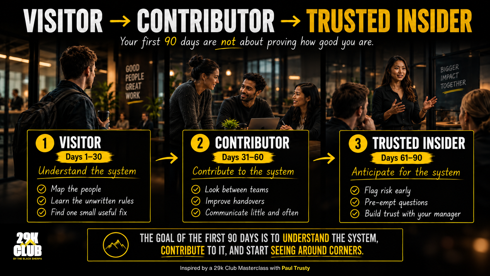 First 90 days in a new job framework showing the progression from visitor to contributor to trusted insider.