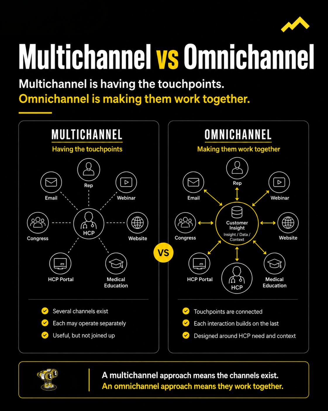 Black and yellow infographic comparing multichannel and omnichannel HCP engagement, showing disconnected touchpoints such as email, reps, webinars and congresses on one side and connected touchpoints linked through customer insight on the other.
