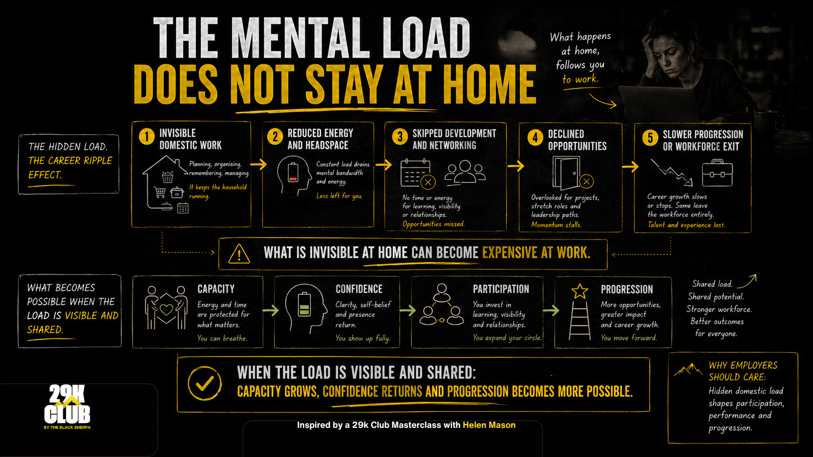 Infographic showing how invisible domestic work can reduce energy, limit development and opportunities, and slow career progression, alongside the benefits of a visible and shared load.