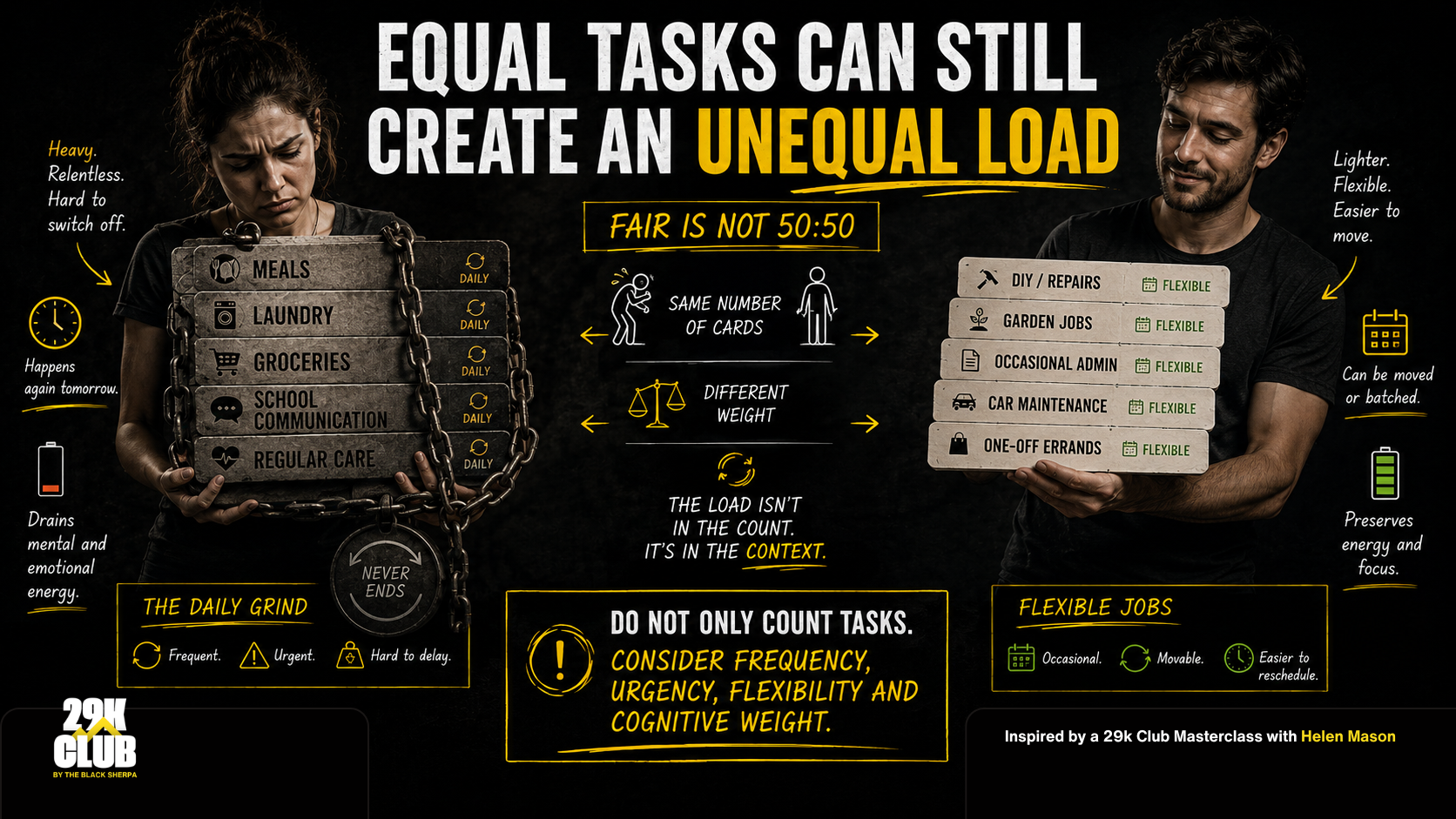 Two people holding the same number of household task cards, showing how frequent Daily Grind responsibilities can create a heavier mental load than flexible tasks.