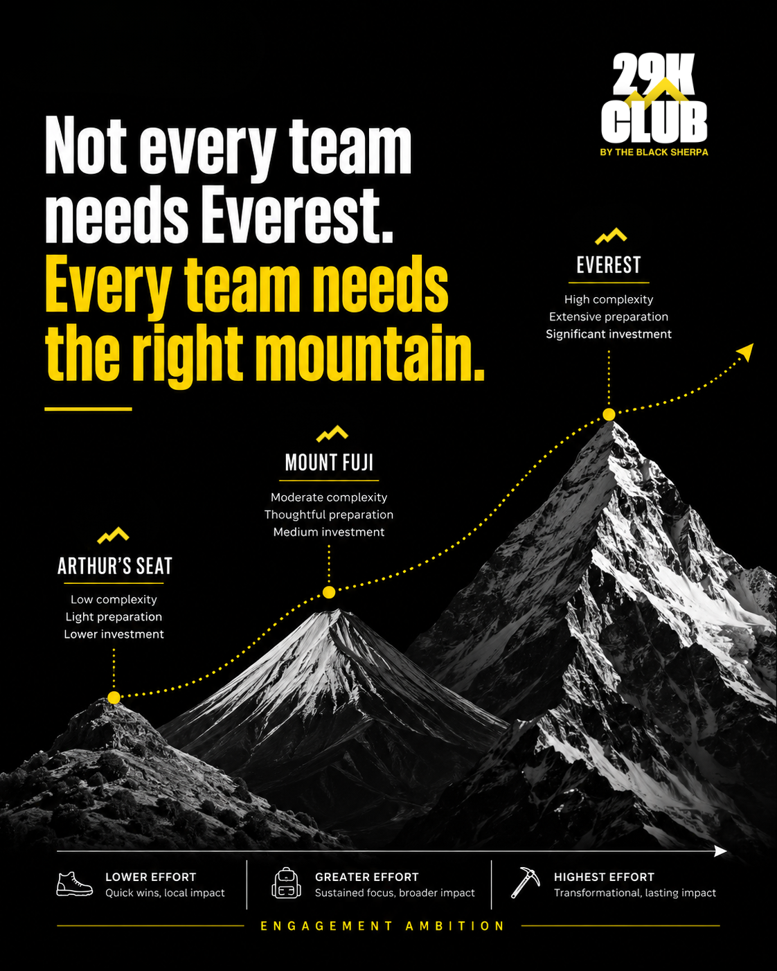 Black and yellow 29k Club infographic using three mountains to show different levels of engagement ambition, effort and investment.