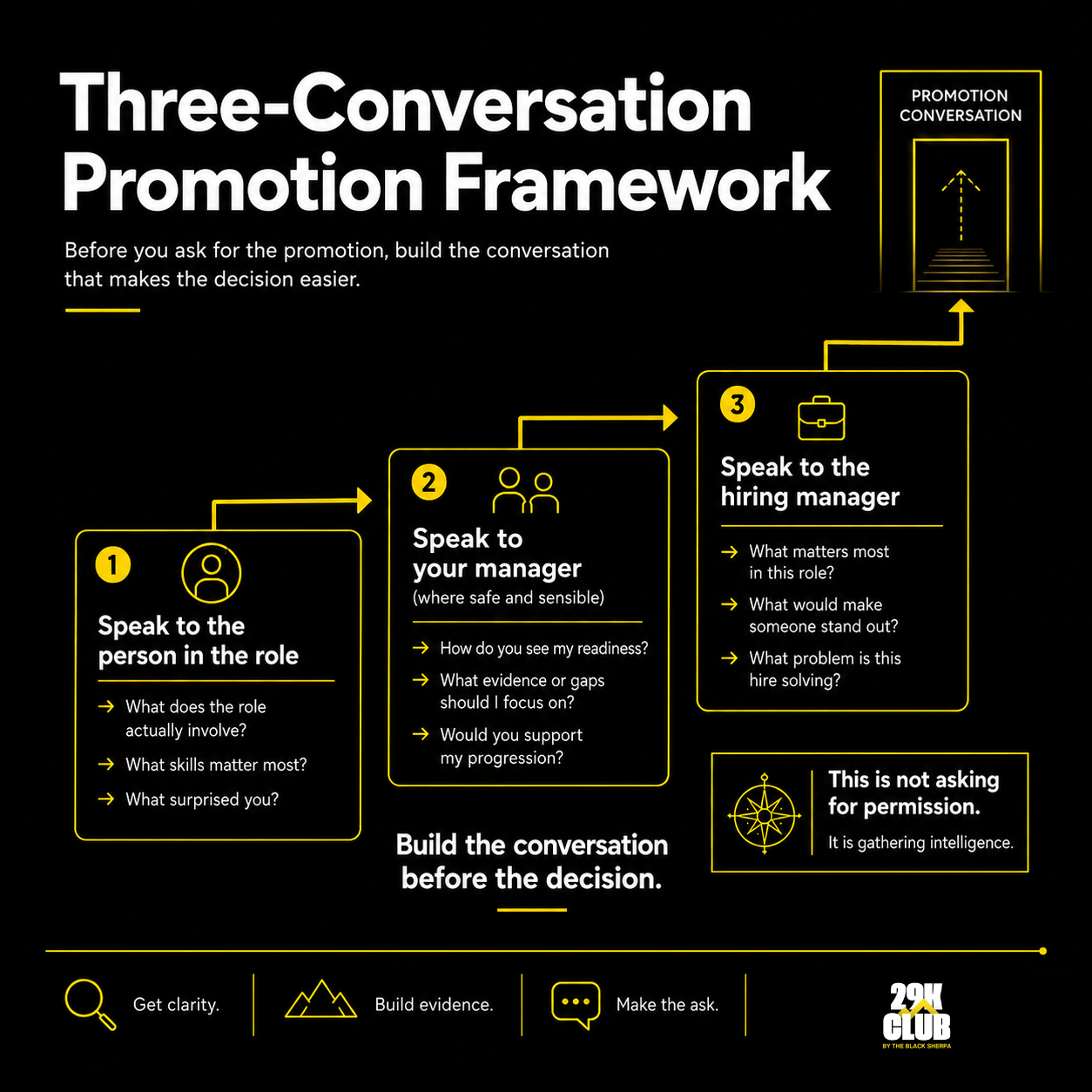 29k Club graphic showing a three-step promotion framework: speak to the person in the role, speak to your manager, and speak to the hiring manager before having the promotion conversation.