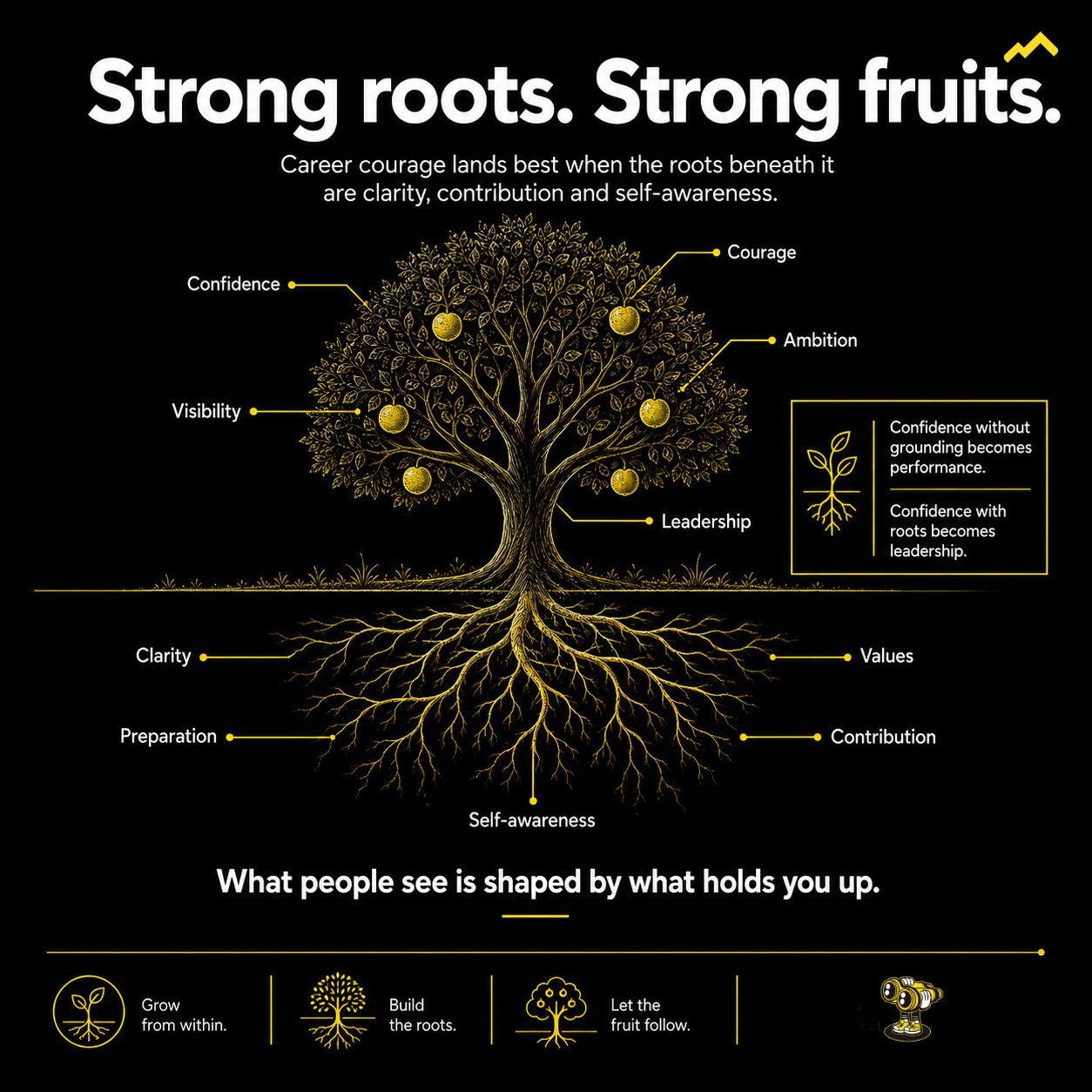 29k Club graphic showing a tree with visible fruits labelled confidence, courage, ambition, visibility and leadership, supported by roots labelled clarity, preparation, self-awareness, values and contribution.