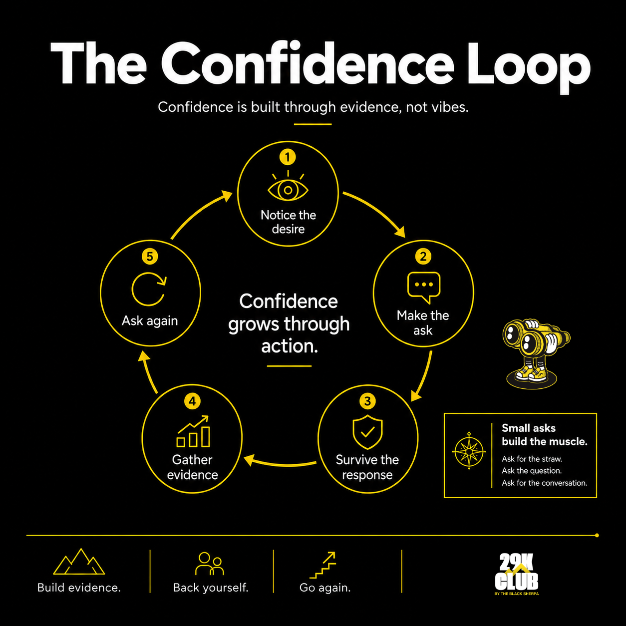 29k Club graphic showing “The Confidence Loop,” a five-step cycle: notice the desire, make the ask, survive the response, gather evidence and ask again.