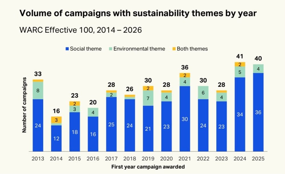 WARC Effective 100 sustainability campaign data