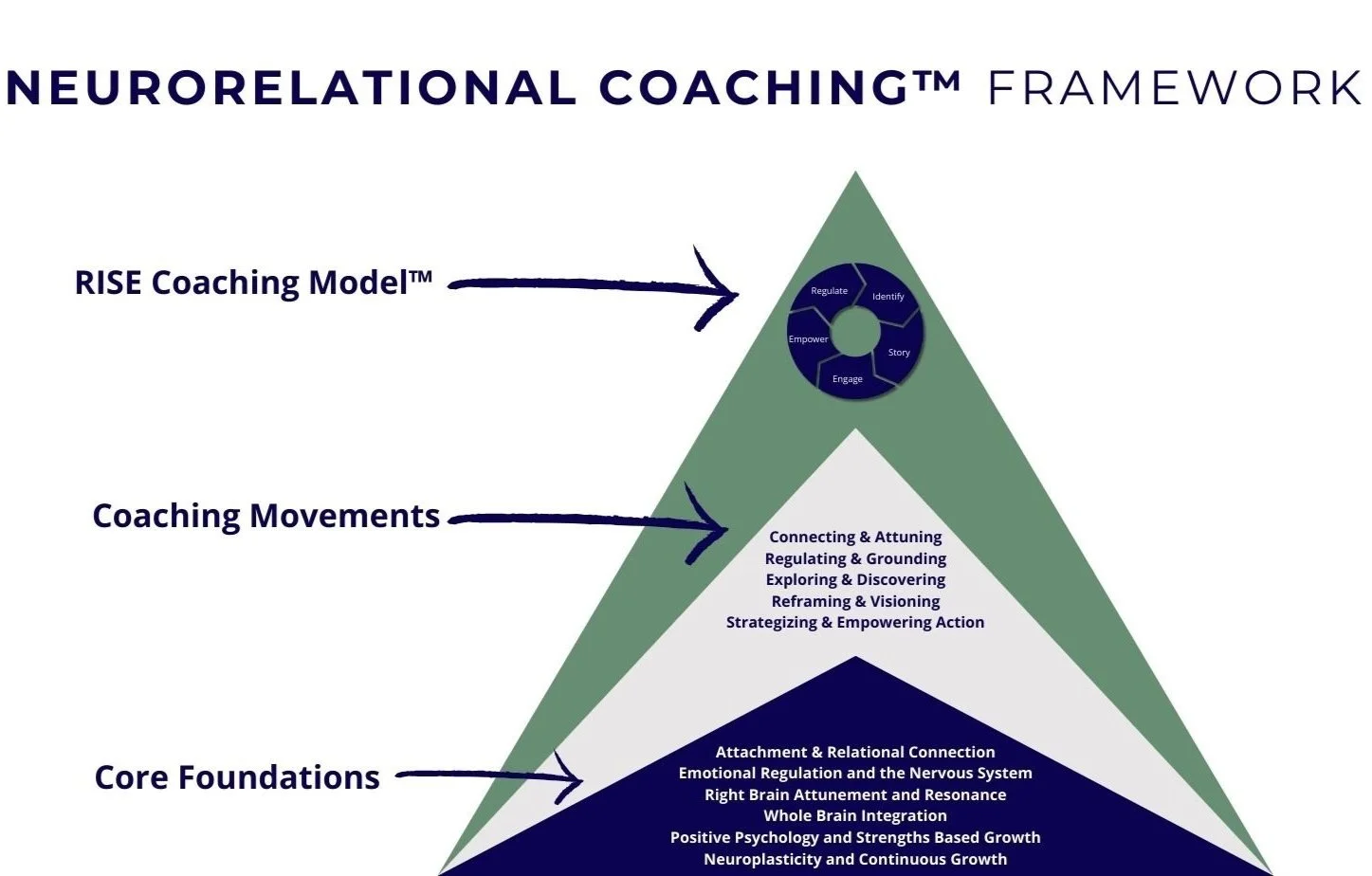 Diagram of the Neurorelational Coaching Framework featuring the RISE Coaching Model, Coaching Movements, and Core Foundations in a triangular layout.