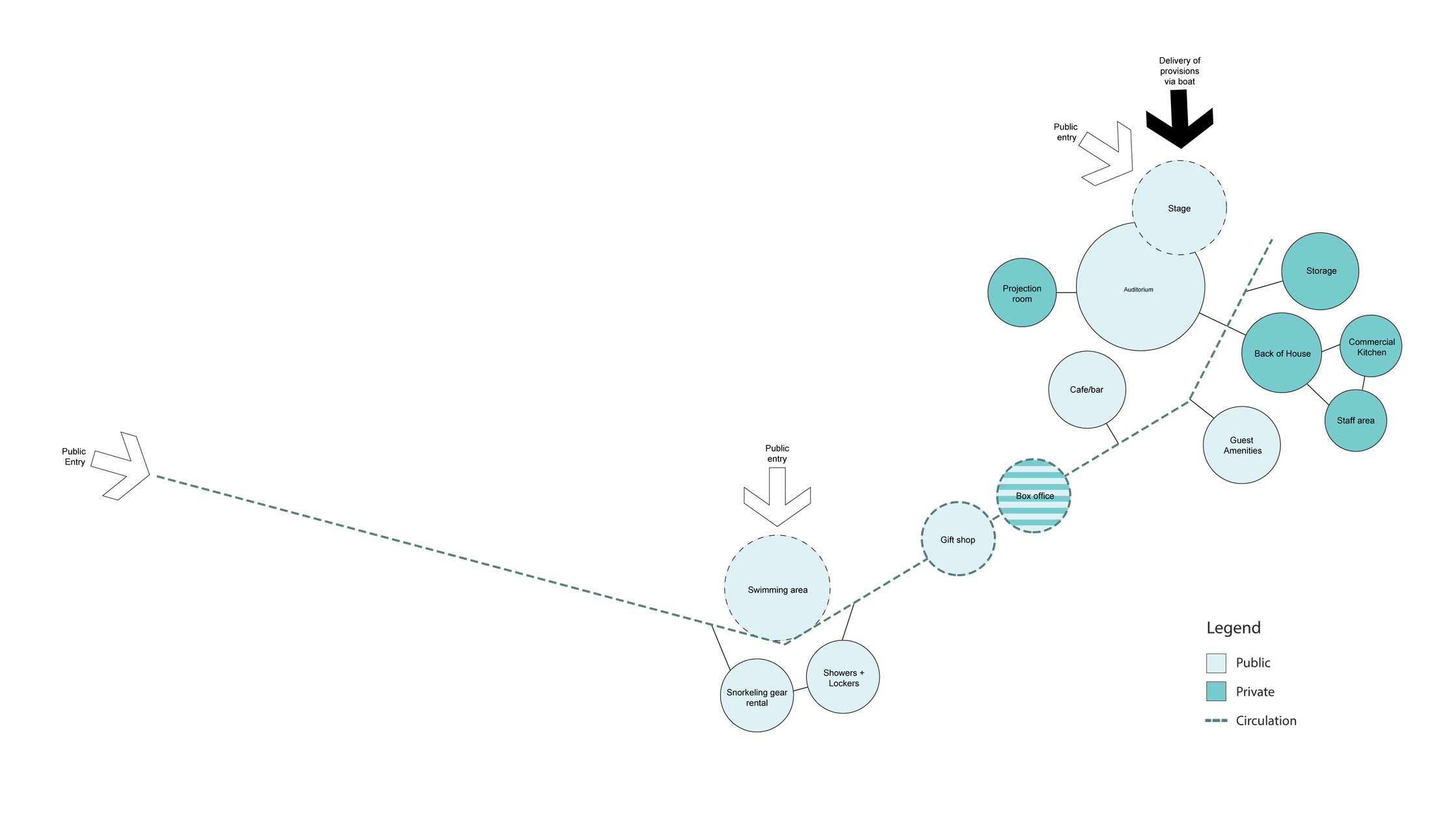 Diagram of a hotel layout with sections for public and private areas including a swimming area, snack bar, gift shop, box office, auditorium, stage, projection room, café/bar, guest amenities, storage, back of house, commercial kitchen, staff area, and various guest facilities.