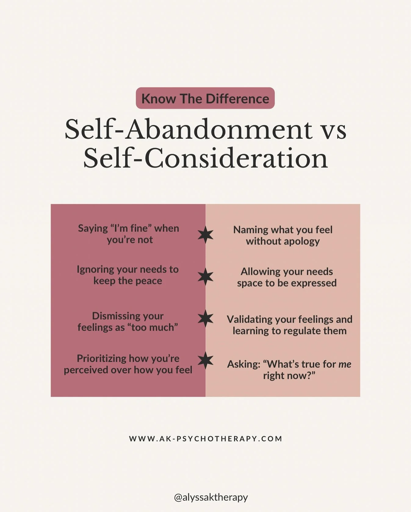 Self abandonment vs self consideration⁣
⁣
Self considerations is all about⁣
✨ Validating your feelings and actually letting them out⁣
✨ Acknowledging and expressing your needs⁣
✨Prioritizing your authenticity ⁣
⁣
And self abandonment can look like⁣
-