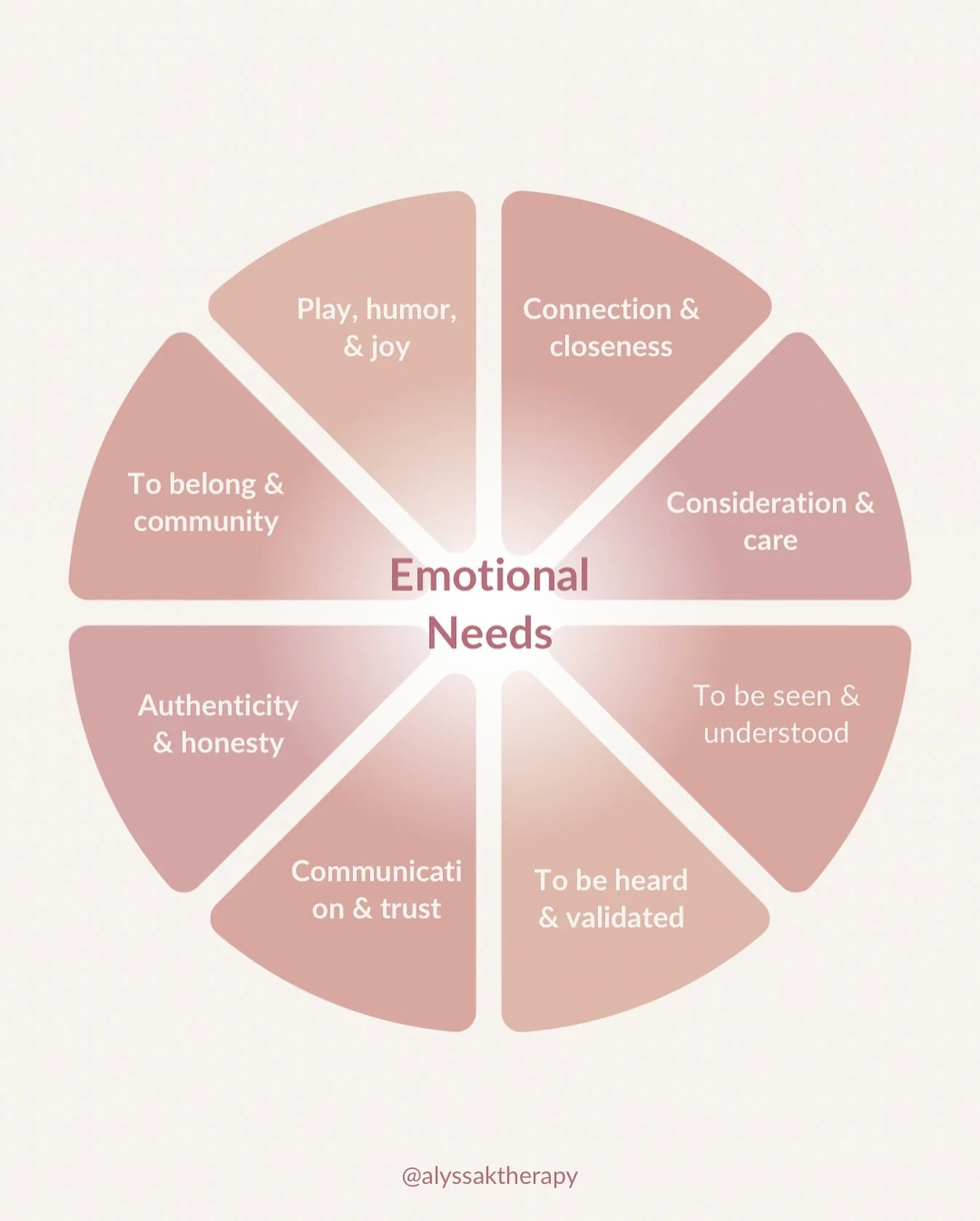 Our emotional needs aren&rsquo;t &ldquo;too much&rdquo; or &ldquo;needy&rdquo; - they&rsquo;re human. ✨⁣
⁣
We all long for connection, belonging, honesty, play, and to feel truly seen and understood.⁣
⁣
When these needs are met, we feel safe enough t