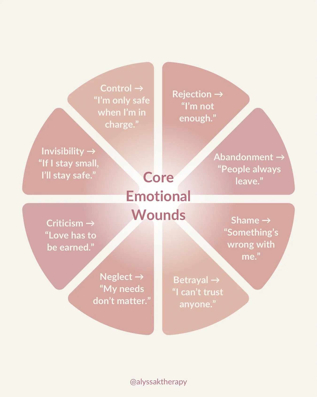 We all carry core emotional wounds - the deep-rooted beliefs that quietly shape our reactions, relationships, and self-worth.⁣
⁣
Noticing which one feels most familiar is the first step toward holding it with compassion. Before we do anything to shif