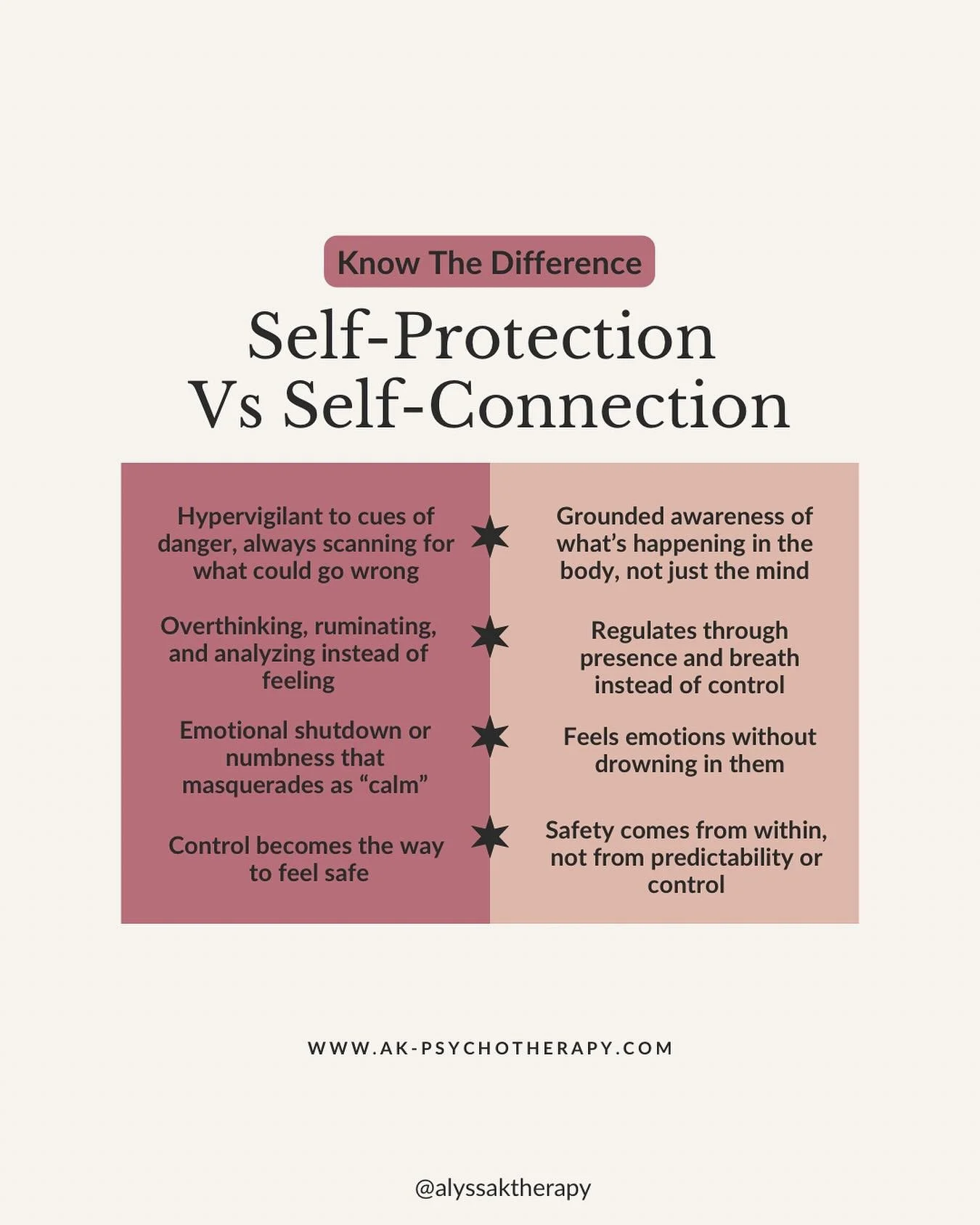 Sometimes what looks or even feels like calm is actually self-protection.⁣
⁣
Hyper-vigilance, control, or emotional numbing can all be ways your nervous system tries to keep you safe!⁣
⁣
But internal safety comes from connection  from being grounded 