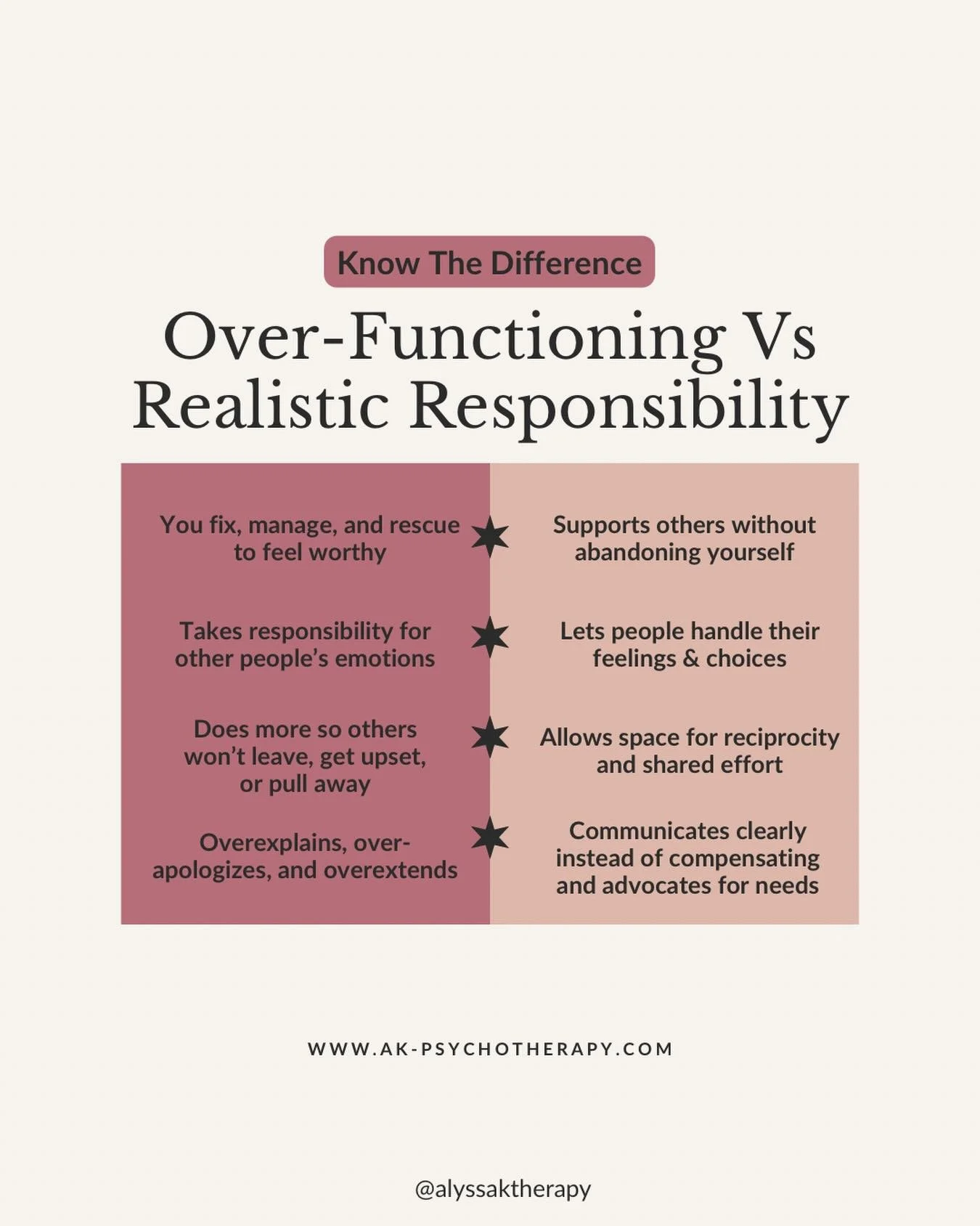 If you&rsquo;re exhausted, resentful, or quietly overwhelmed -⁣
⁣
You might not be &ldquo;bad at boundaries.&rdquo;⁣
⁣
You might just be over-functioning in the name of love, safety, connection or belonging.⁣
⁣
You probably learned doing more was the