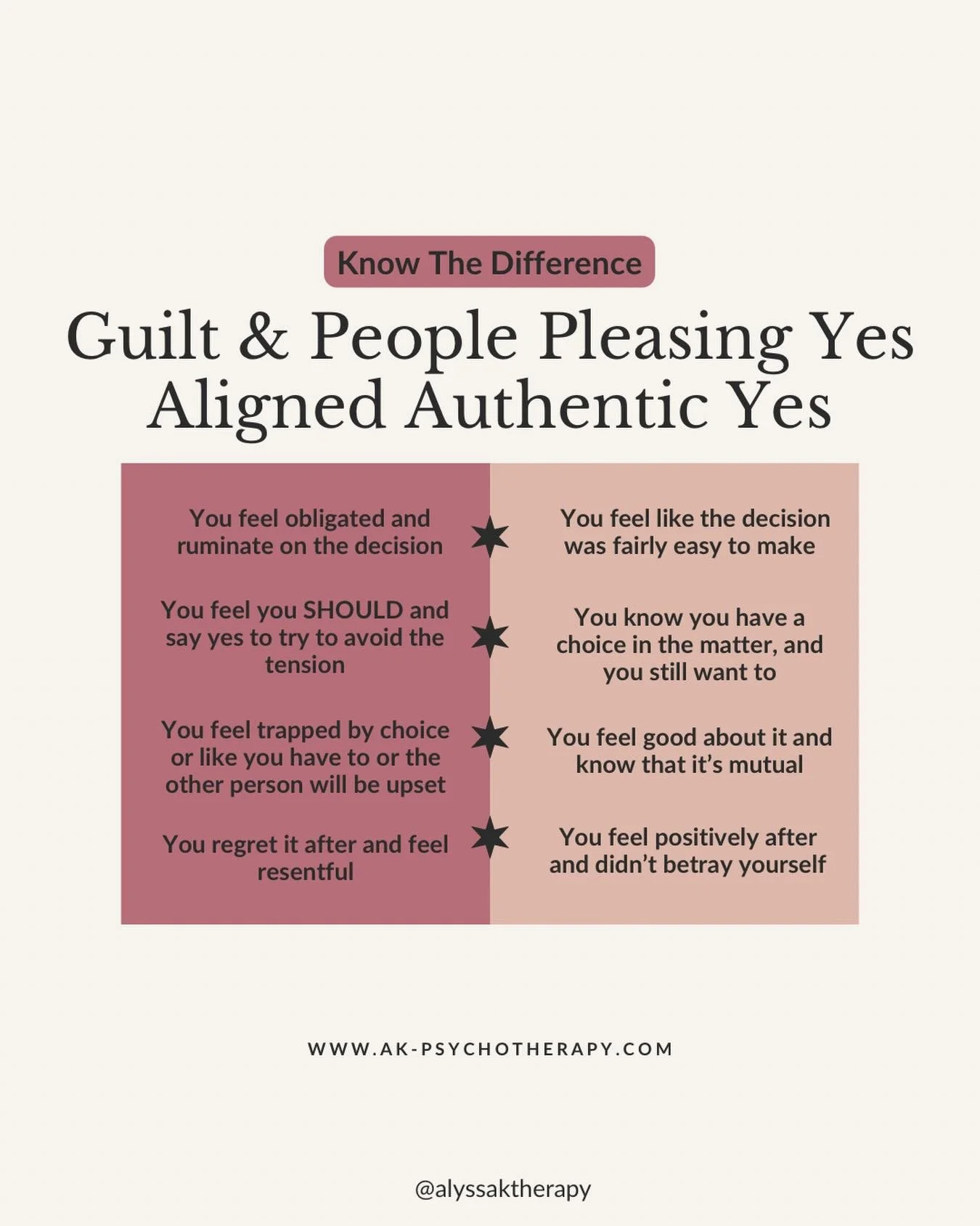 Not every &ldquo;yes&rdquo; is the same! ⁣
⁣
Some yeses come from alignment.⁣
Some come from anxiety, guilt, or fear of rocking the boat or disappointing people. ⁣
⁣
It&rsquo;s hard for People-pleasers because yeses often feel like the &ldquo;right&r