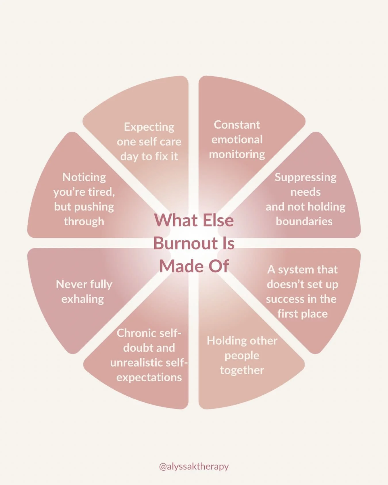 Most of the time burn out is slowing creeping in . Sneakily. It&rsquo;s not always some major collapse..it&rsquo;s been quietly created from much more than a high stress job. ⁣
⁣
It&rsquo;s also made up of pushing through exhaustion because resting f