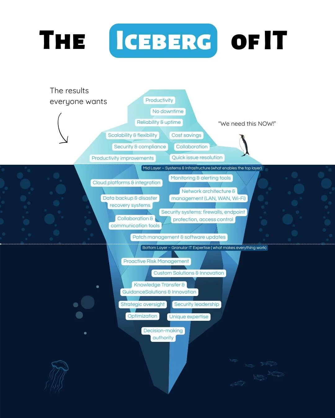 The results everyone notices are only the tip of the iceberg. 🤔 

❄️ Top Layer &ndash; What businesses see and hope for every day: 
✅ Uptime that keeps teams productive
✅ Cost savings that free resources
✅ Reliable systems that minimize disruptions
