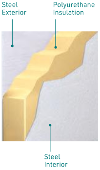 Cross-section of a steel panel with polyurethane insulation, labeled steel exterior, polyurethane insulation, and steel interior.