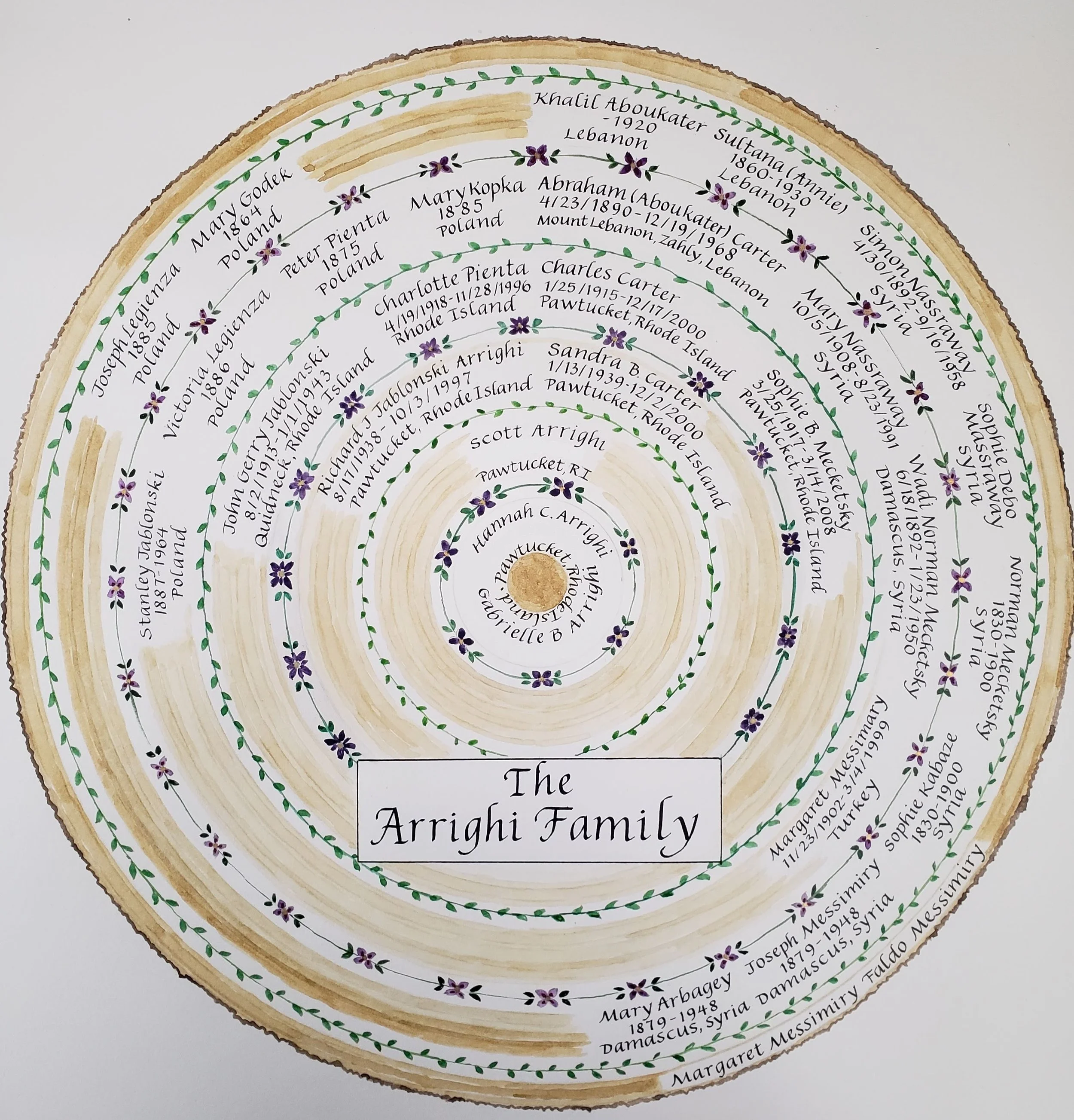 The original Family Tree in a circle