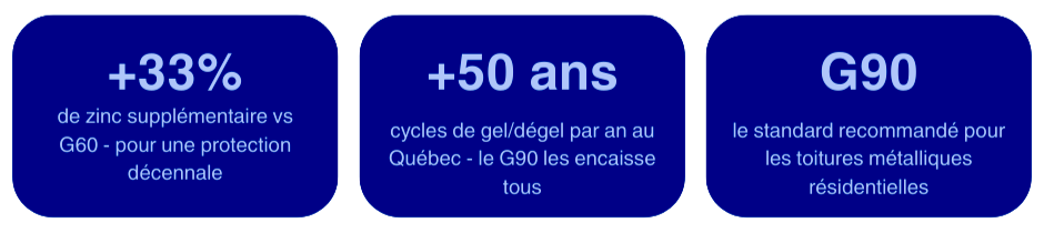 Infographie détaillant l’acier galvanisé G90, son revêtement de zinc et ses avantages pour une toiture métallique durable au Québec