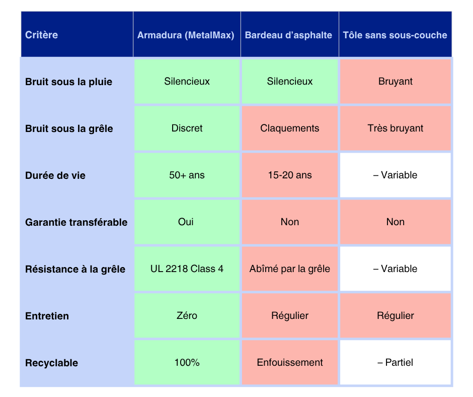 Comparaison performance toiture Armadura acier G90 emboîtement multidirectionnel vs asphalte et métal conventionnel Québec