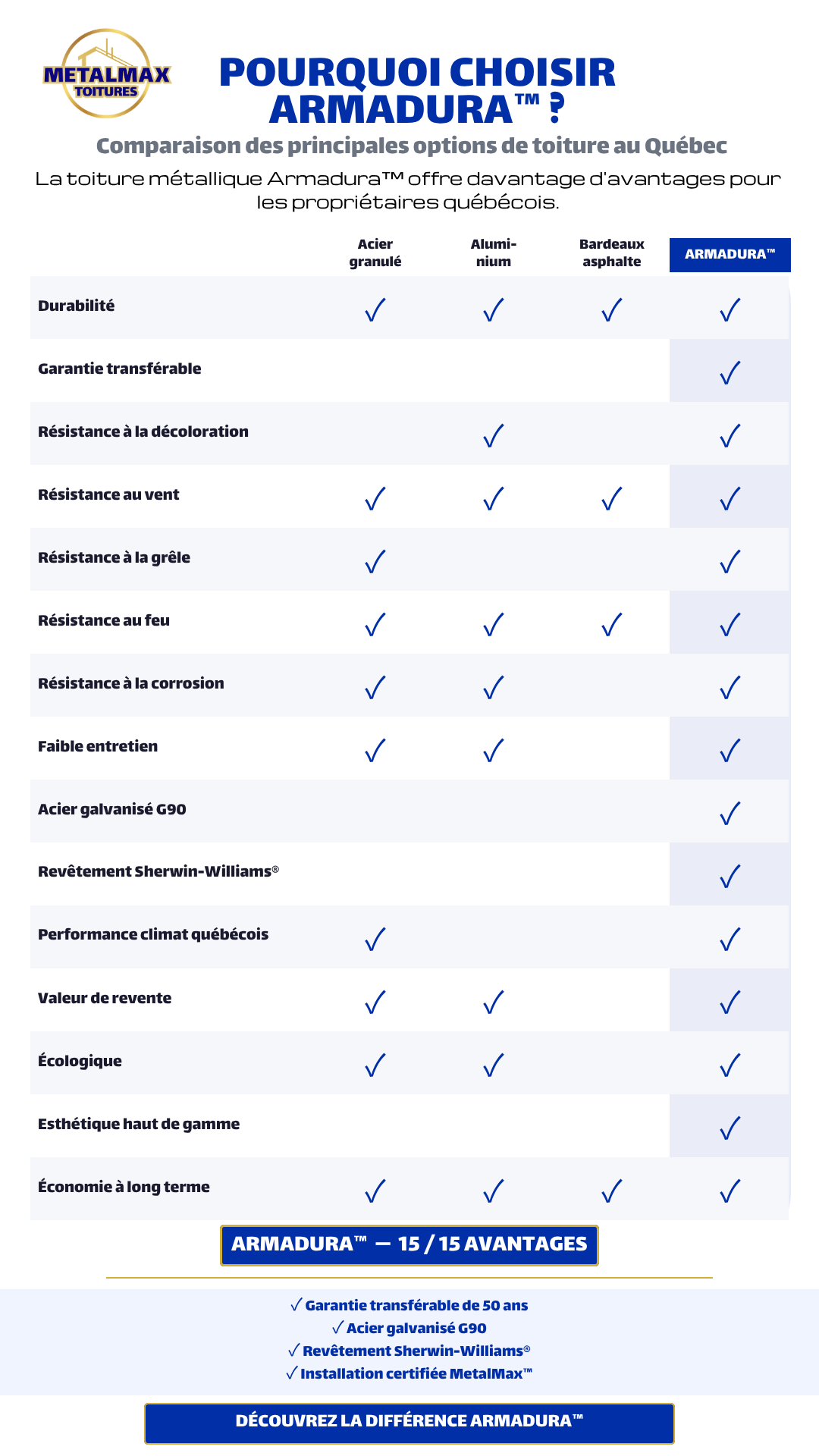 Comparaison Armadura™ vs autres systèmes de toiture — infographie MetalMax