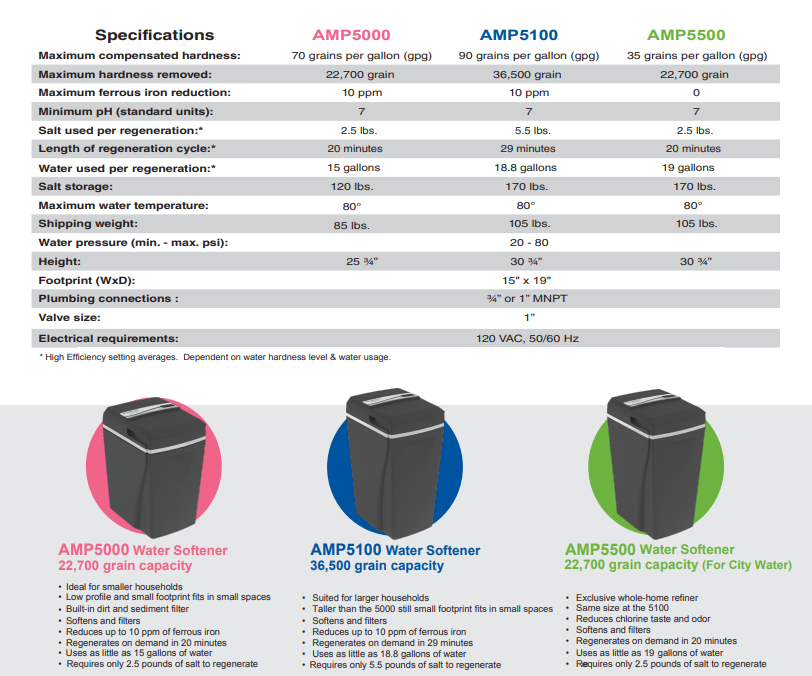 Comparison chart of three water softener models AMP5000, AMP5100, and AMP5500, with specifications including maximum hardness removed, iron reduction, ferrous iron reduction, pH level, salt use, regeneration cycle length, water used per regeneration, storage, temperature, shipping weight, water pressure, height, footprint, plumbing, valve size, electrical requirements, and descriptions of each model's features.