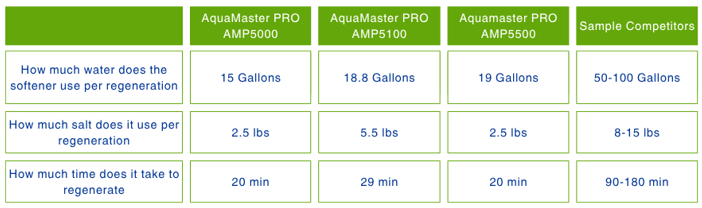 Comparison table showing water softener regeneration metrics for AquaMaster PRO models and sample competitors, including gallons of water used, salt used, and regeneration time.