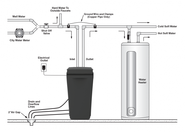 Diagram of where the AquaMaster® PRO water softener should be installed which is before your water heater.  Also shows the ideal connections and the drain lines