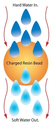 Diagram showing water entering as hard water, passing through a charged resin bead, and exiting as soft water with water droplets around the bead.