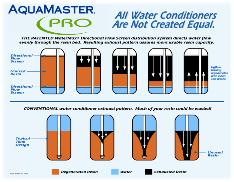 Diagram comparing WaterMax PRO directional flow screen with conventional water conditioner exhaust pattern, showing water flow, resin utilization, and exhaust patterns.