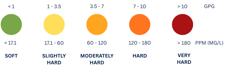 Hard Water Scale in GPG and PPM