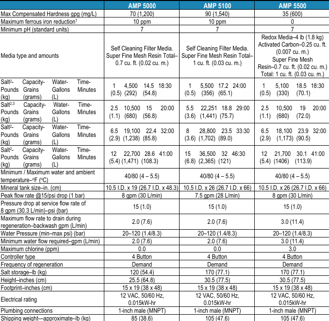 A comparison table of three models of AMPs (Amp 5000, AMP 5100, AMP 5500) displaying parameters such as hardness, iron reduction, pH, media type, salt capacity, water capacity, regeneration time, water flow rate, pressure, chlorine levels, controller type, salt storage, dimensions, electrical rating, plumbing, and system weight.