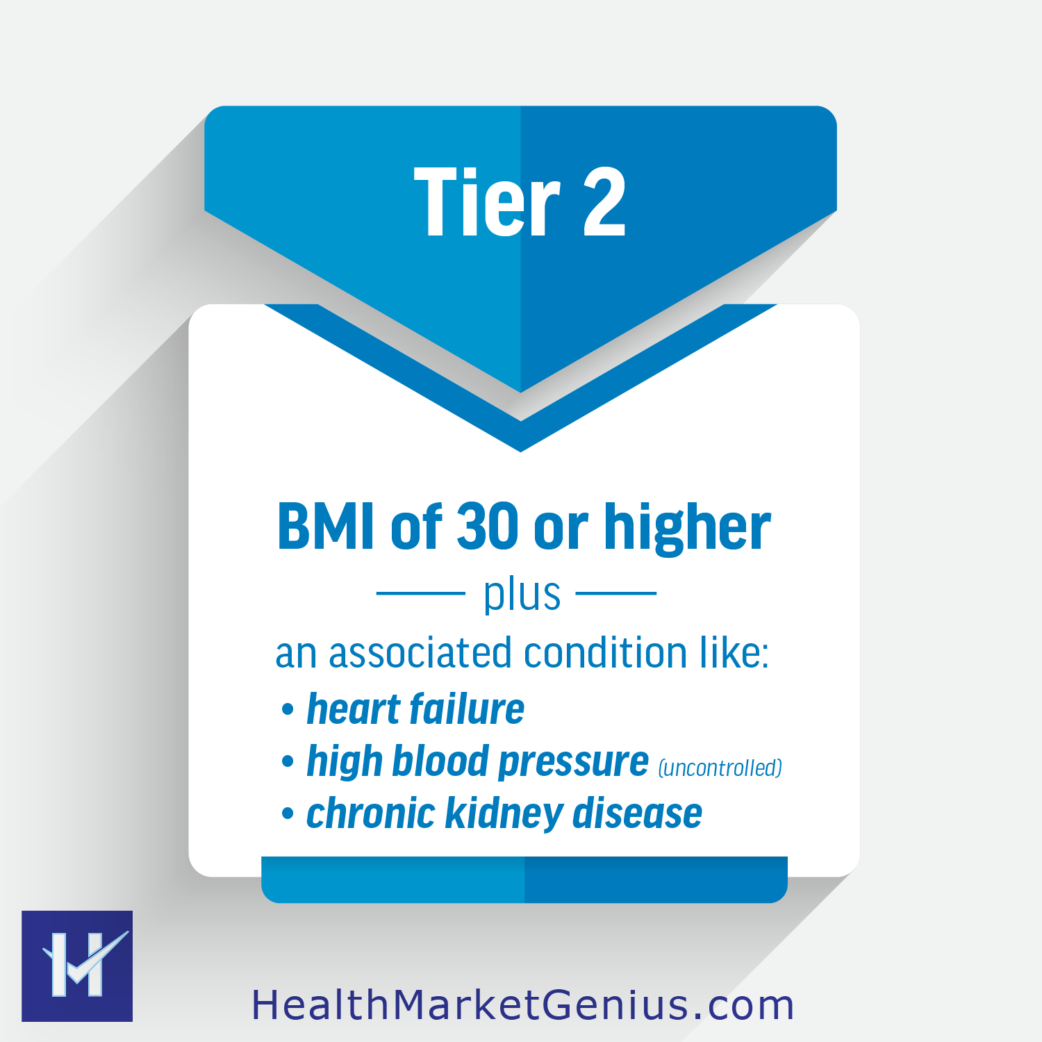An educational infographic display. Text on image: 'Tier 2: BMI of 30 or higher plus an associated condition like heart failure, uncontrolled high blood pressure, or chronic kidney disease.'