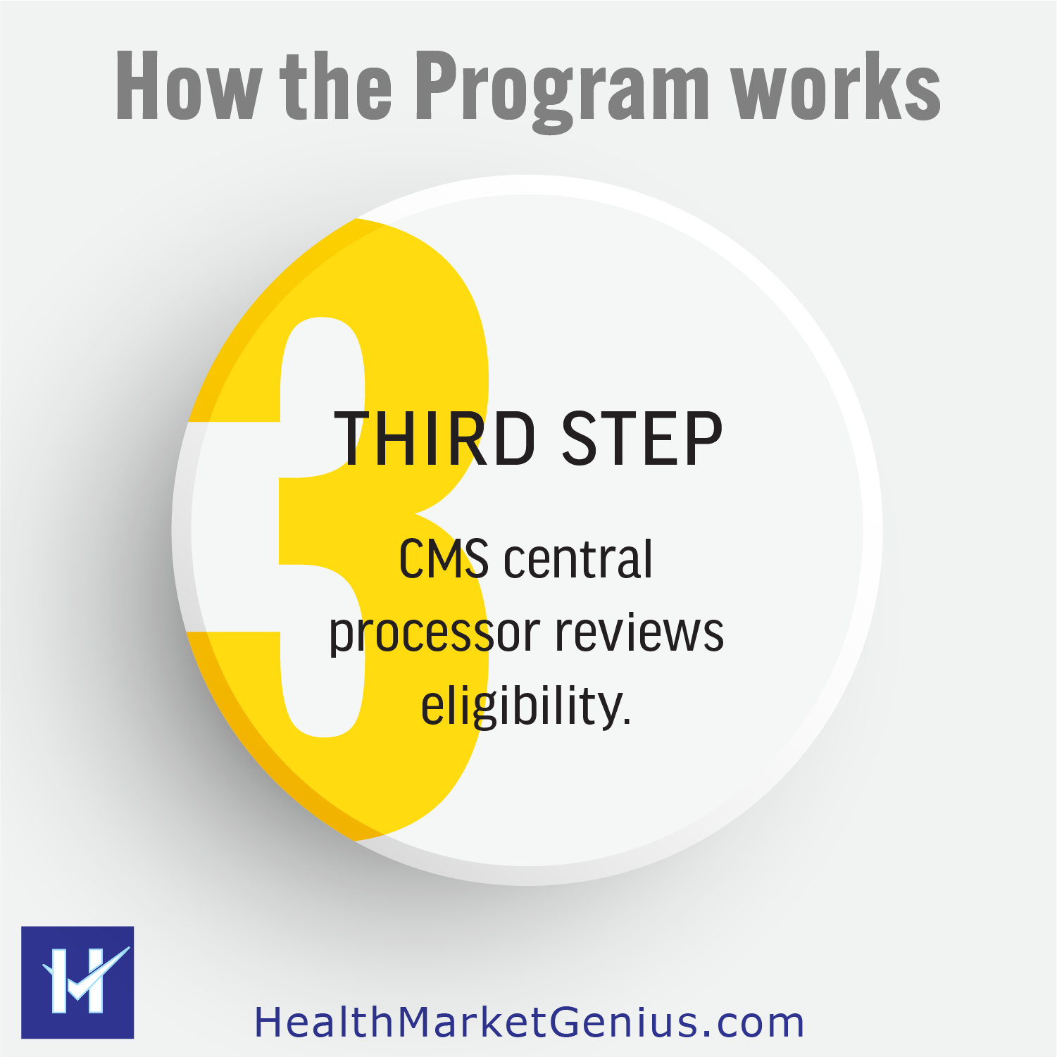 A round button graphic featuring a large yellow number 3. Text on image: 'How the Program works: Third Step - CMS central processor reviews eligibility.'