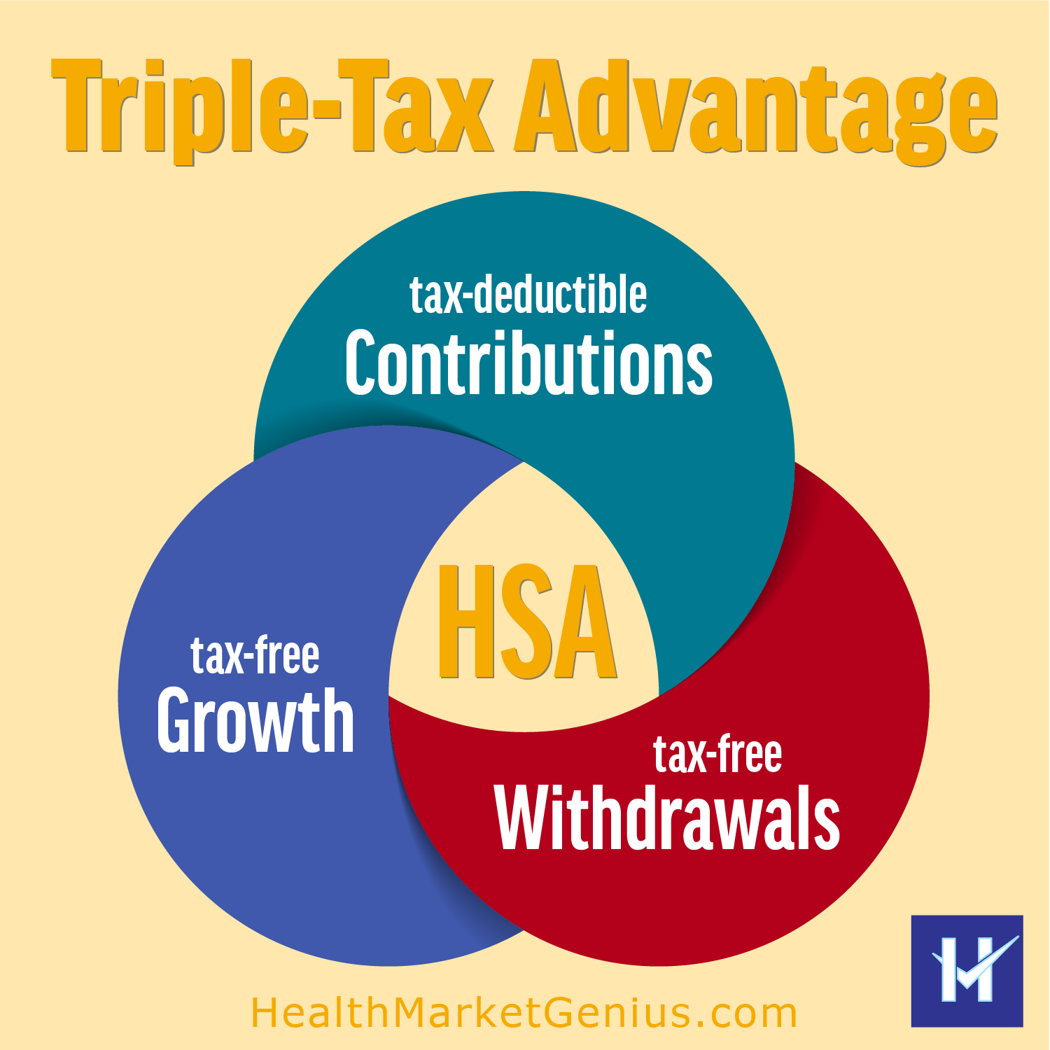 Diagram of HSA tax-deductible contributions, tax-free growth, and tax-free withdrawals.