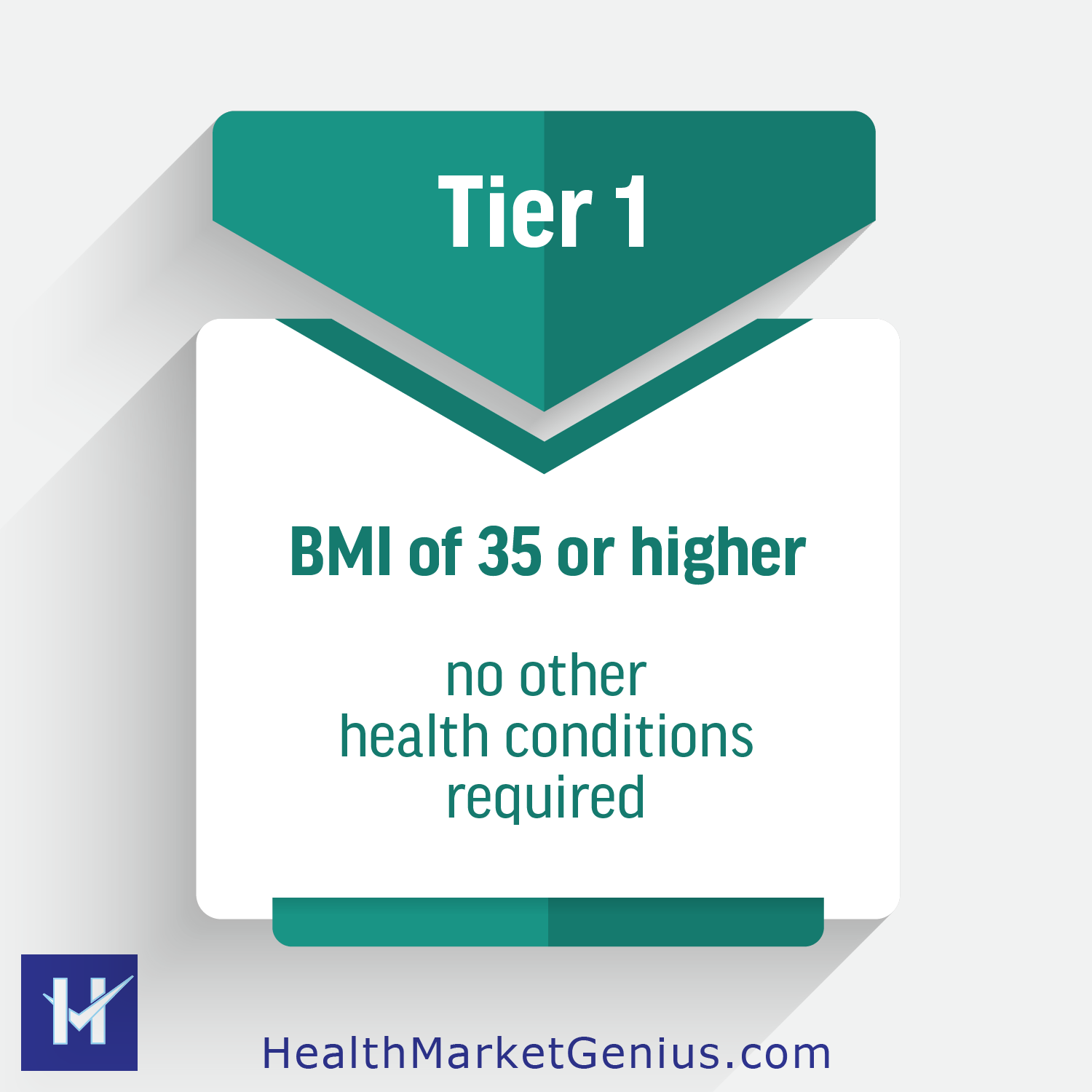 An educational infographic display. Text on image: 'Tier 1: BMI of 35 or higher - No other health conditions required.'