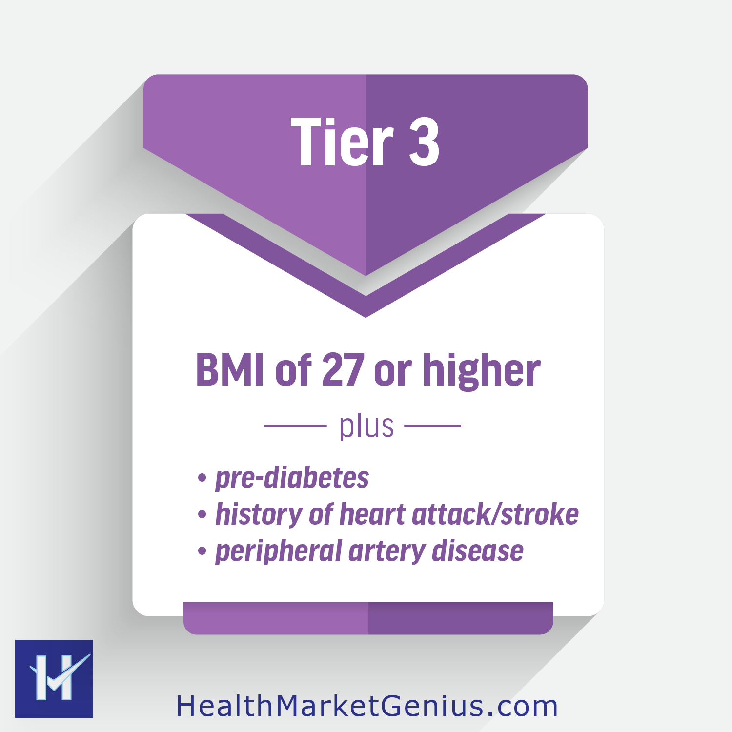 An educational infographic display. Text on image: 'Tier 3: BMI of 27 or higher plus pre-diabetes, history of heart attack/stroke, or peripheral artery disease.'