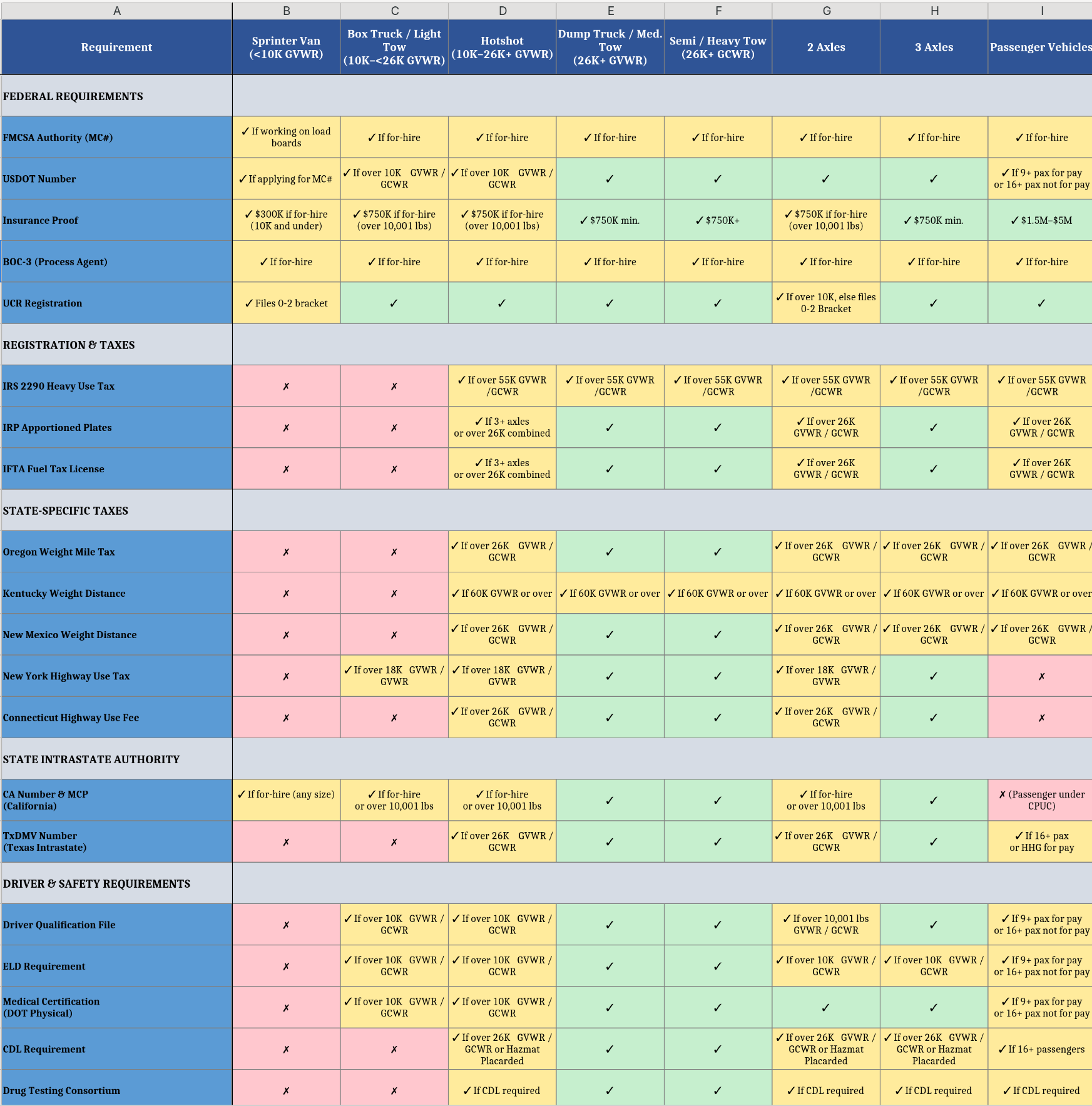 A detailed comparison chart of vehicle requirements, registration, taxes, authority, safety, and driver regulations for various types of commercial vehicles, including vans, trucks, semi-trucks, and passenger vehicles.