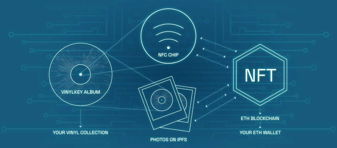 A diagram on a blue background shows how an NFC chip, embedded in a vinyl album, can be accessed to reveal extra assetts.